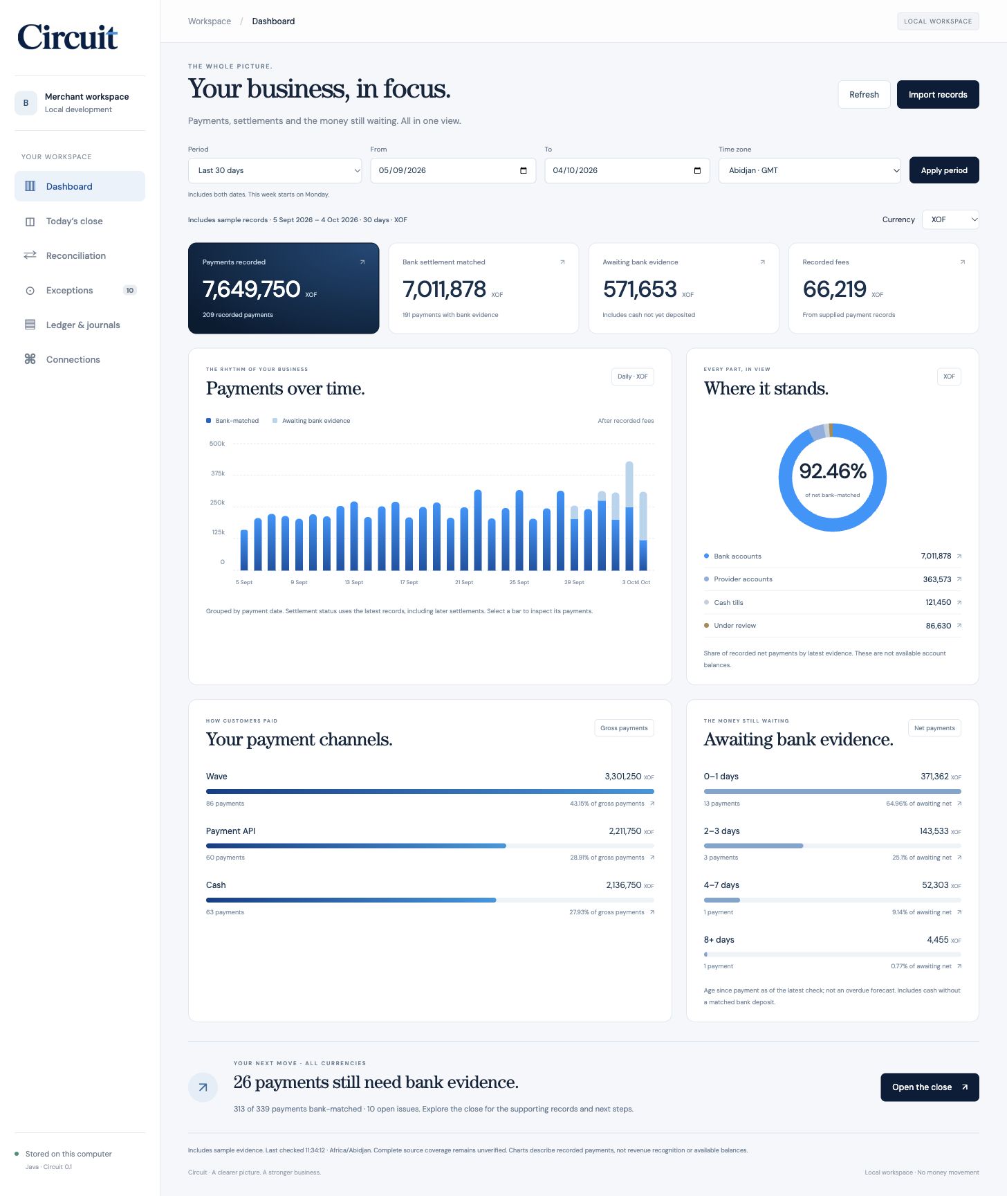 Circuit dashboard showing recorded payments, matched bank settlements, a daily activity chart and where the money stands